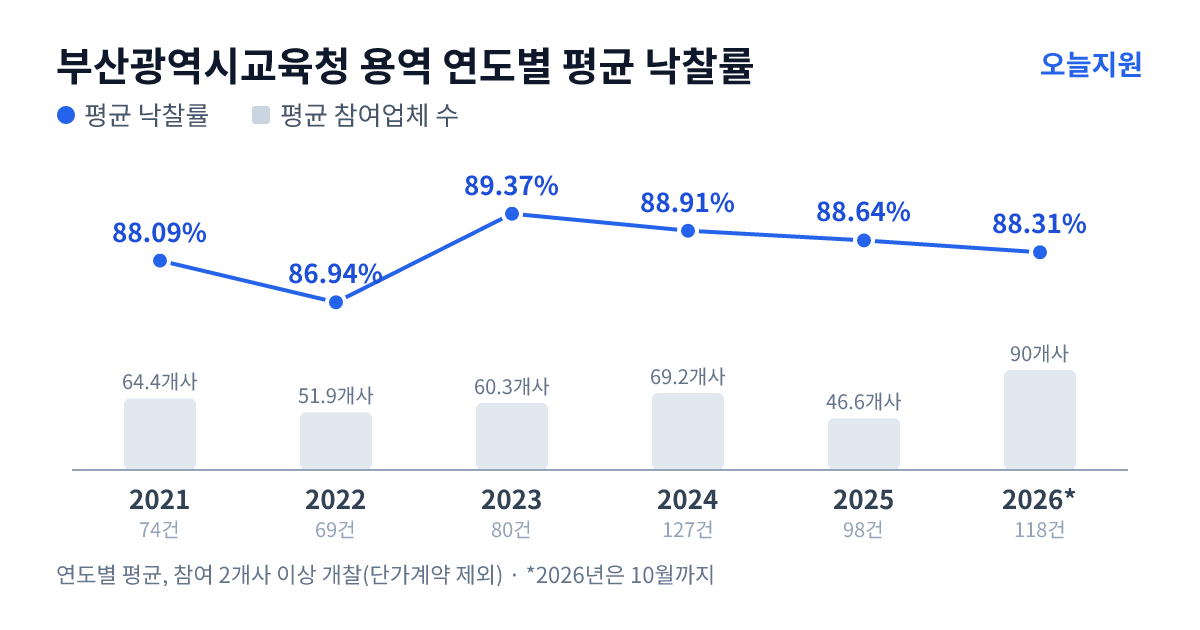 부산광역시교육청 용역 연도별 평균 낙찰률과 평균 참여업체 수 — 2021년 88.09%·64개사, 2022년 86.94%·52개사, 2023년 89.37%·60개사, 2024년 88.91%·69개사, 2025년 88.64%·47개사, 2026년 88.31%·90개사