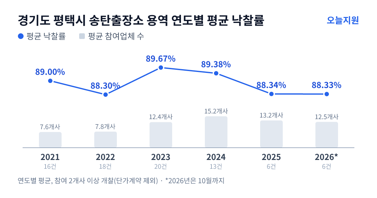 경기도 평택시 송탄출장소 용역 연도별 평균 낙찰률과 평균 참여업체 수 — 2021년 89.00%·8개사, 2022년 88.30%·8개사, 2023년 89.67%·12개사, 2024년 89.38%·15개사, 2025년 88.34%·13개사, 2026년 88.33%·13개사