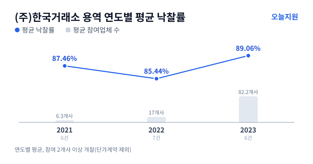 (주)한국거래소 용역 연도별 평균 낙찰률과 평균 참여업체 수 — 2021년 87.46%·6개사, 2022년 85.44%·17개사, 2023년 89.06%·82개사