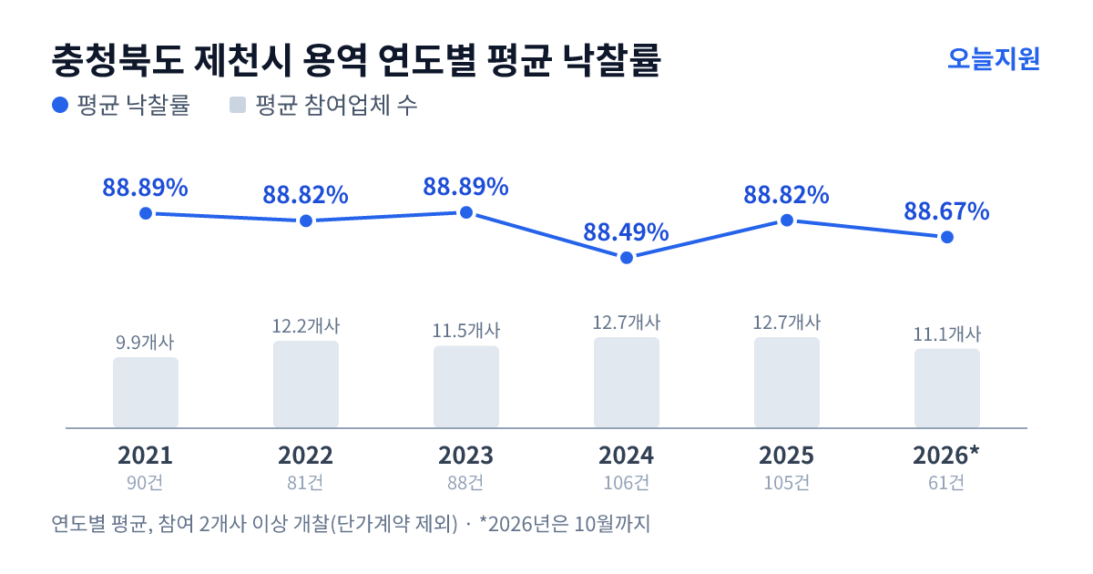 충청북도 제천시 용역 연도별 평균 낙찰률과 평균 참여업체 수 — 2021년 88.89%·10개사, 2022년 88.82%·12개사, 2023년 88.89%·12개사, 2024년 88.49%·13개사, 2025년 88.82%·13개사, 2026년 88.67%·11개사