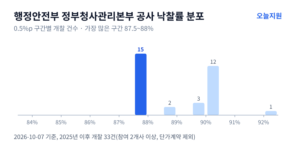 행정안전부 정부청사관리본부 공사 낙찰률 분포 — 2025년 이후 개찰 33건, 가장 많이 몰린 구간 87.5~88%(15건)