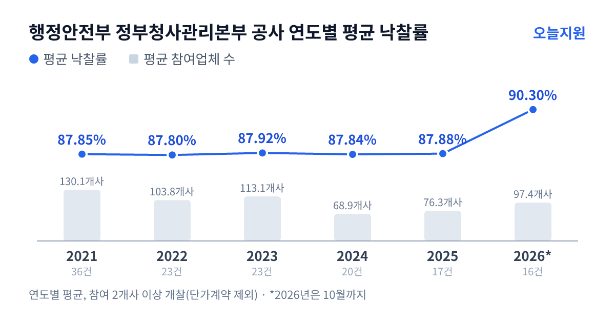 행정안전부 정부청사관리본부 공사 연도별 평균 낙찰률과 평균 참여업체 수 — 2021년 87.85%·130개사, 2022년 87.80%·104개사, 2023년 87.92%·113개사, 2024년 87.84%·69개사, 2025년 87.88%·76개사, 2026년 90.30%·97개사