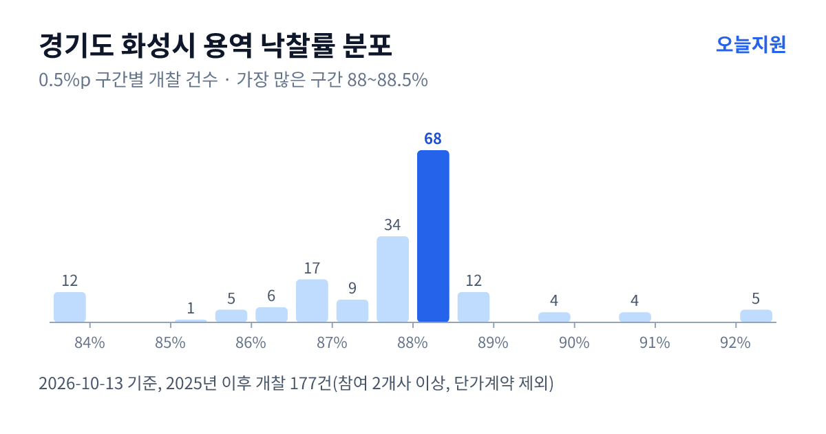 경기도 화성시 용역 낙찰률 분포 — 2025년 이후 개찰 177건, 가장 많이 몰린 구간 88~88.5%(68건)