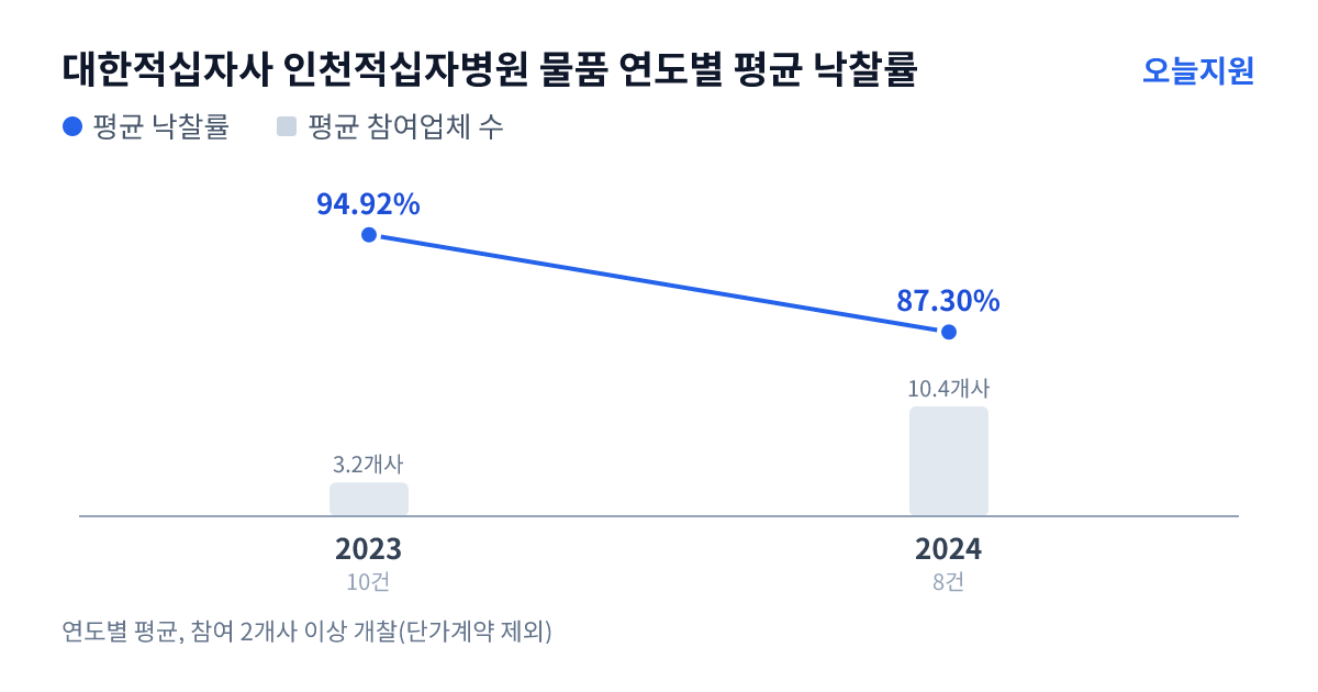 대한적십자사 인천적십자병원 물품 연도별 평균 낙찰률과 평균 참여업체 수 — 2023년 94.92%·3개사, 2024년 87.30%·10개사