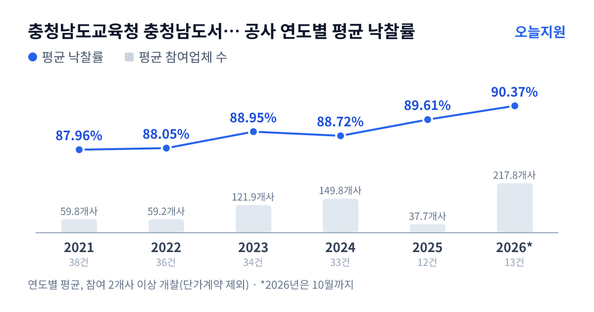 충청남도교육청 충청남도서천교육지원청 공사 연도별 평균 낙찰률과 평균 참여업체 수 — 2021년 87.96%·60개사, 2022년 88.05%·59개사, 2023년 88.95%·122개사, 2024년 88.72%·150개사, 2025년 89.61%·38개사, 2026년 90.37%·218개사