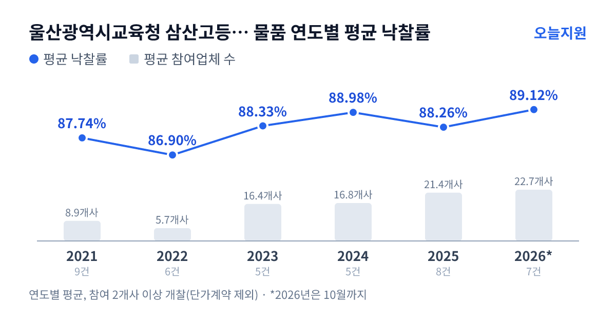 울산광역시교육청 삼산고등학교 물품 연도별 평균 낙찰률과 평균 참여업체 수 — 2021년 87.74%·9개사, 2022년 86.90%·6개사, 2023년 88.33%·16개사, 2024년 88.98%·17개사, 2025년 88.26%·21개사, 2026년 89.12%·23개사