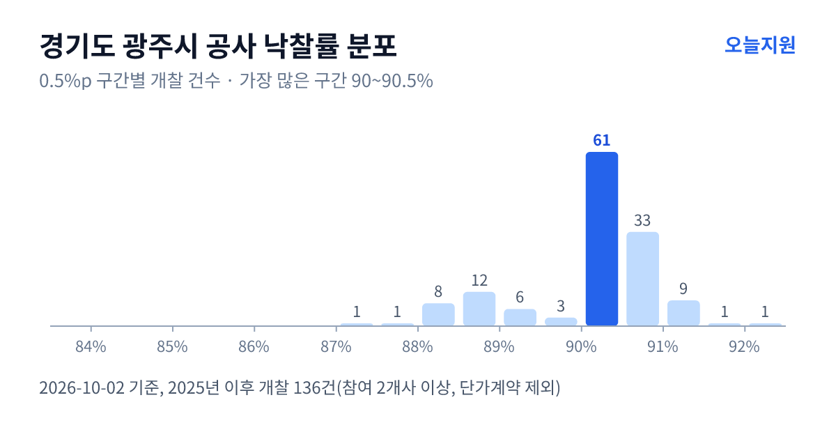 경기도 광주시 공사 낙찰률 분포 — 2025년 이후 개찰 136건, 가장 많이 몰린 구간 90~90.5%(61건)