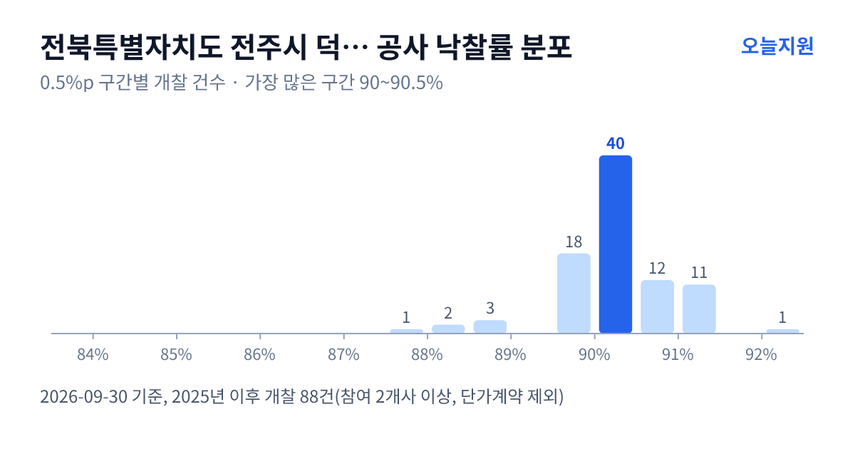전북특별자치도 전주시 덕진구 공사 낙찰률 분포 — 2025년 이후 개찰 88건, 가장 많이 몰린 구간 90~90.5%(40건)
