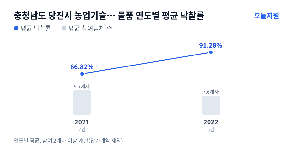 충청남도 당진시 농업기술센터 물품 연도별 평균 낙찰률과 평균 참여업체 수 — 2021년 86.82%·10개사, 2022년 91.28%·8개사