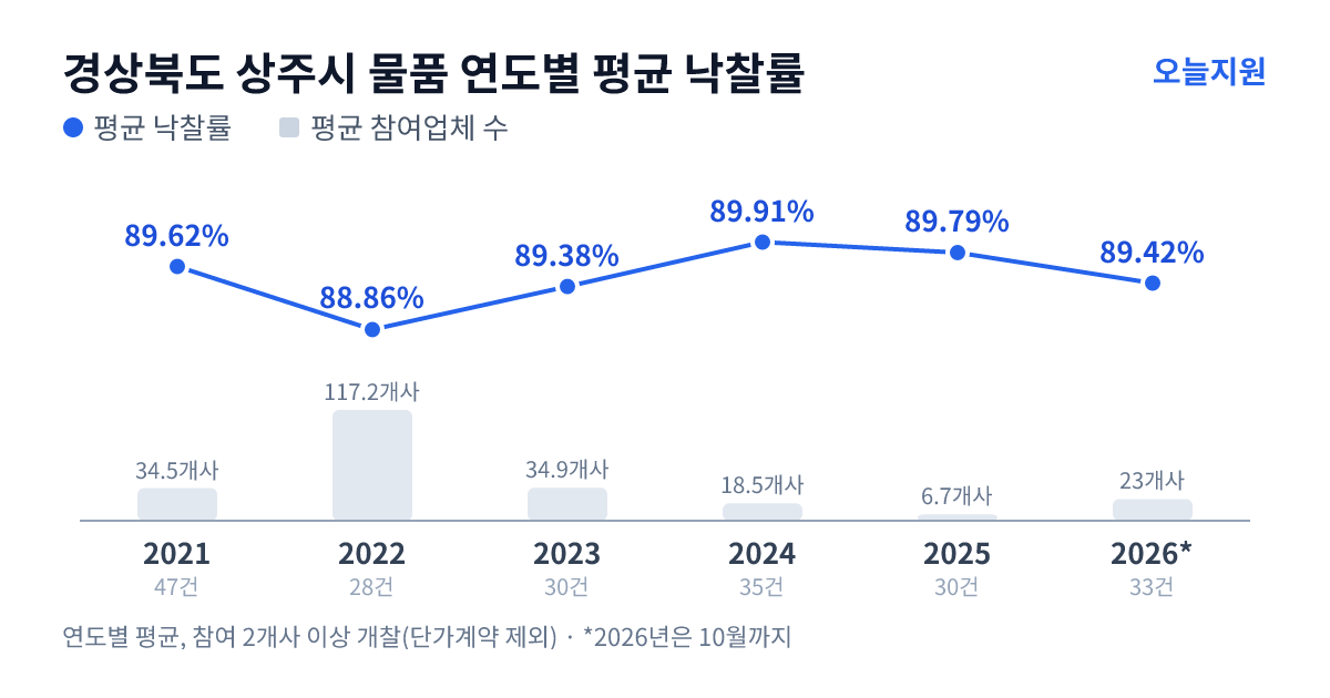 경상북도 상주시 물품 연도별 평균 낙찰률과 평균 참여업체 수 — 2021년 89.62%·35개사, 2022년 88.86%·117개사, 2023년 89.38%·35개사, 2024년 89.91%·19개사, 2025년 89.79%·7개사, 2026년 89.42%·23개사