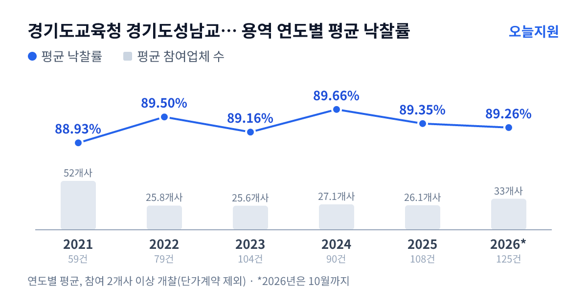 경기도교육청 경기도성남교육지원청 용역 연도별 평균 낙찰률과 평균 참여업체 수 — 2021년 88.93%·52개사, 2022년 89.50%·26개사, 2023년 89.16%·26개사, 2024년 89.66%·27개사, 2025년 89.35%·26개사, 2026년 89.26%·33개사