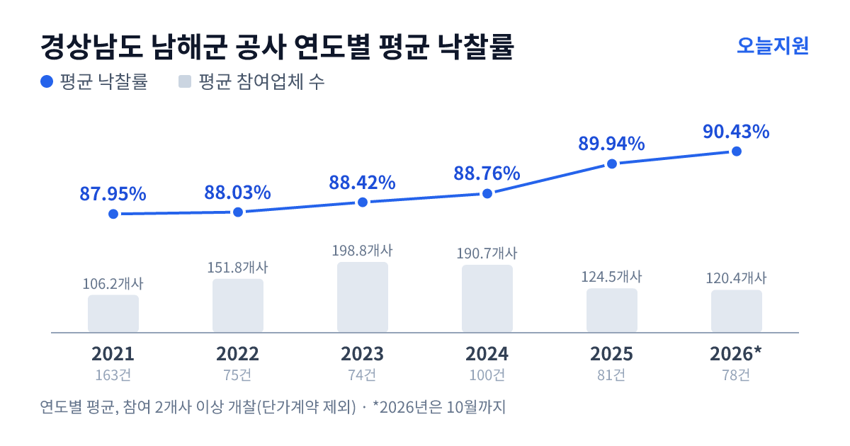 경상남도 남해군 공사 연도별 평균 낙찰률과 평균 참여업체 수 — 2021년 87.95%·106개사, 2022년 88.03%·152개사, 2023년 88.42%·199개사, 2024년 88.76%·191개사, 2025년 89.94%·125개사, 2026년 90.43%·120개사