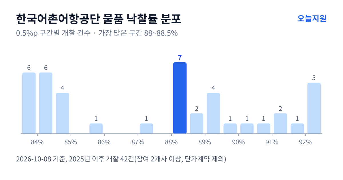 한국어촌어항공단 물품 낙찰률 분포 — 2025년 이후 개찰 42건, 가장 많이 몰린 구간 88~88.5%(7건)