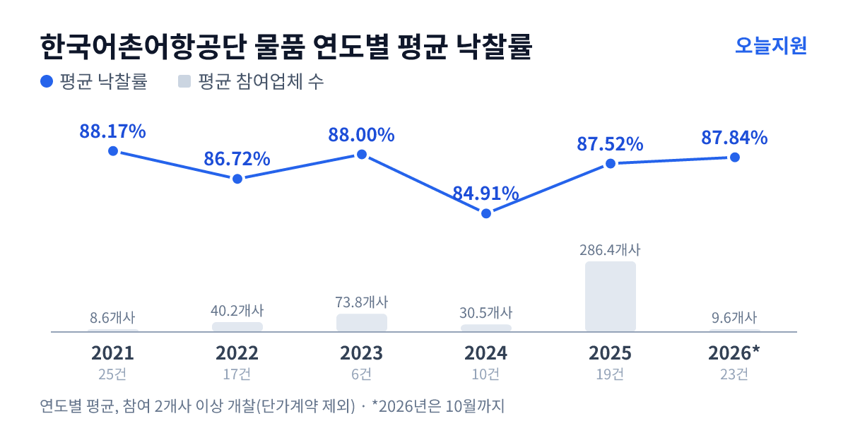 한국어촌어항공단 물품 연도별 평균 낙찰률과 평균 참여업체 수 — 2021년 88.17%·9개사, 2022년 86.72%·40개사, 2023년 88.00%·74개사, 2024년 84.91%·31개사, 2025년 87.52%·286개사, 2026년 87.84%·10개사