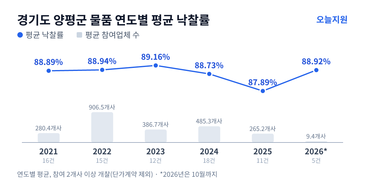 경기도 양평군 물품 연도별 평균 낙찰률과 평균 참여업체 수 — 2021년 88.89%·280개사, 2022년 88.94%·907개사, 2023년 89.16%·387개사, 2024년 88.73%·485개사, 2025년 87.89%·265개사, 2026년 88.92%·9개사