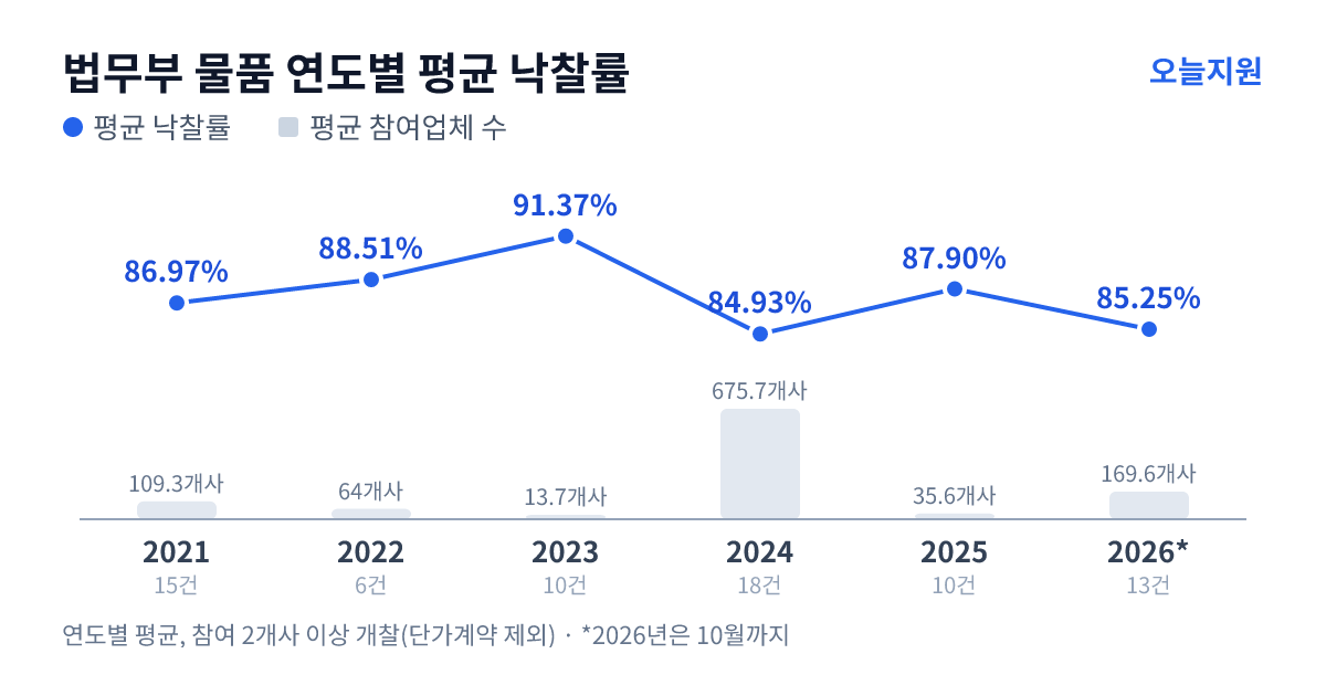 법무부 물품 연도별 평균 낙찰률과 평균 참여업체 수 — 2021년 86.97%·109개사, 2022년 88.51%·64개사, 2023년 91.37%·14개사, 2024년 84.93%·676개사, 2025년 87.90%·36개사, 2026년 85.25%·170개사