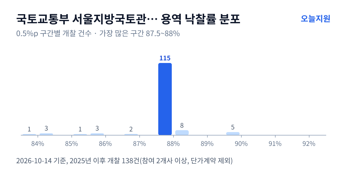 국토교통부 서울지방국토관리청 수원국토관리사무소 용역 낙찰률 분포 — 2025년 이후 개찰 138건, 가장 많이 몰린 구간 87.5~88%(115건)