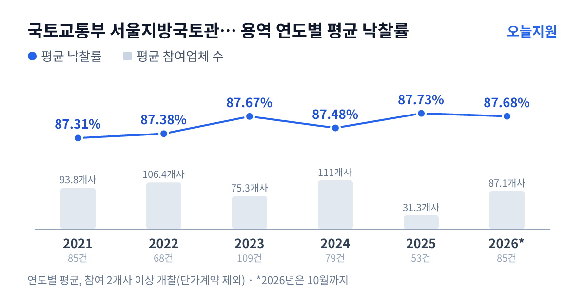 국토교통부 서울지방국토관리청 수원국토관리사무소 용역 연도별 평균 낙찰률과 평균 참여업체 수 — 2021년 87.31%·94개사, 2022년 87.38%·106개사, 2023년 87.67%·75개사, 2024년 87.48%·111개사, 2025년 87.73%·31개사, 2026년 87.68%·87개사