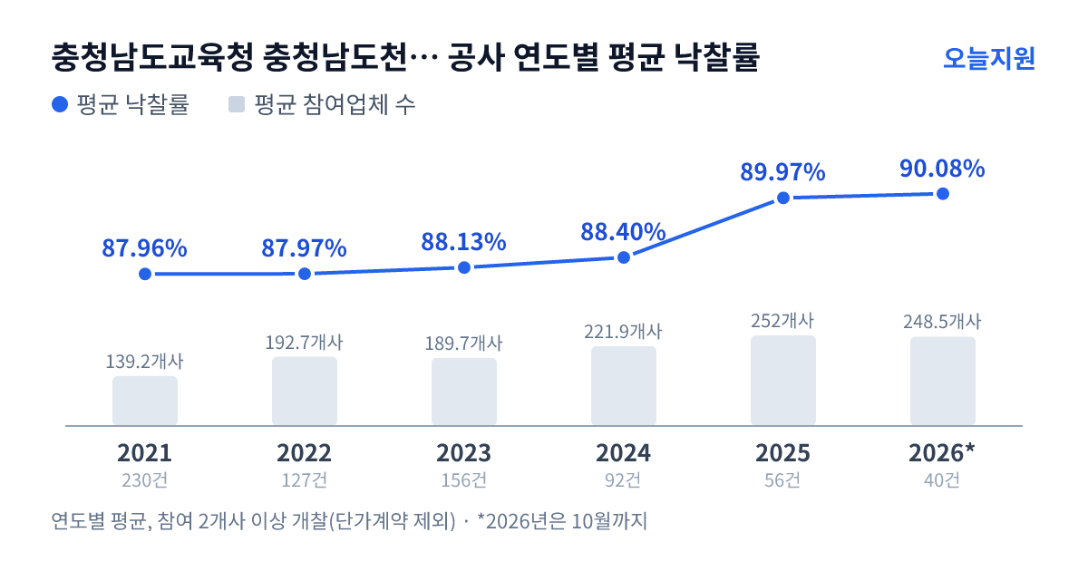 충청남도교육청 충청남도천안교육지원청 공사 연도별 평균 낙찰률과 평균 참여업체 수 — 2021년 87.96%·139개사, 2022년 87.97%·193개사, 2023년 88.13%·190개사, 2024년 88.40%·222개사, 2025년 89.97%·252개사, 2026년 90.08%·249개사