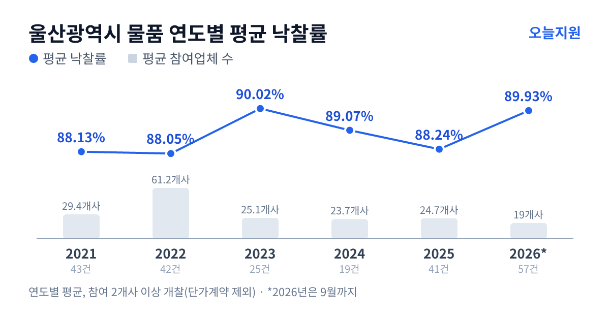 울산광역시 물품 연도별 평균 낙찰률과 평균 참여업체 수 — 2021년 88.13%·29개사, 2022년 88.05%·61개사, 2023년 90.02%·25개사, 2024년 89.07%·24개사, 2025년 88.24%·25개사, 2026년 89.93%·19개사
