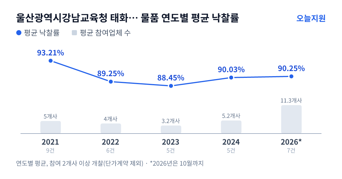 울산광역시강남교육청 태화중학교 물품 연도별 평균 낙찰률과 평균 참여업체 수 — 2021년 93.21%·5개사, 2022년 89.25%·4개사, 2023년 88.45%·3개사, 2024년 90.03%·5개사, 2026년 90.25%·11개사