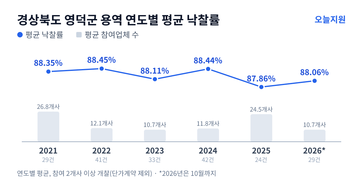 경상북도 영덕군 용역 연도별 평균 낙찰률과 평균 참여업체 수 — 2021년 88.35%·27개사, 2022년 88.45%·12개사, 2023년 88.11%·11개사, 2024년 88.44%·12개사, 2025년 87.86%·25개사, 2026년 88.06%·11개사