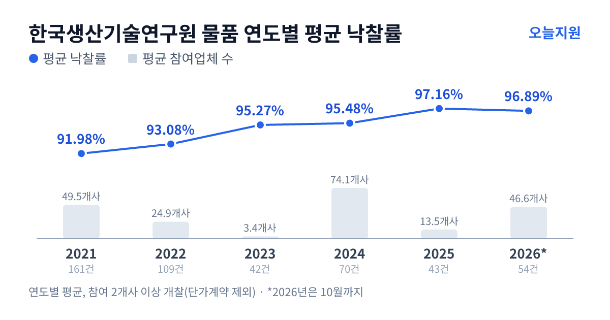 한국생산기술연구원 물품 연도별 평균 낙찰률과 평균 참여업체 수 — 2021년 91.98%·50개사, 2022년 93.08%·25개사, 2023년 95.27%·3개사, 2024년 95.48%·74개사, 2025년 97.16%·14개사, 2026년 96.89%·47개사
