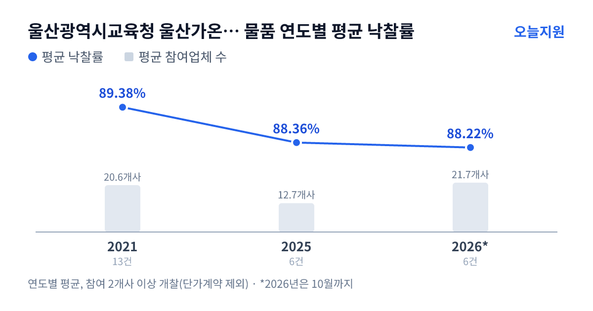 울산광역시교육청 울산가온고등학교 물품 연도별 평균 낙찰률과 평균 참여업체 수 — 2021년 89.38%·21개사, 2025년 88.36%·13개사, 2026년 88.22%·22개사