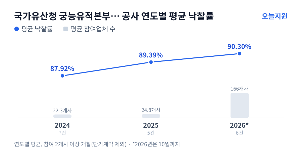 국가유산청 궁능유적본부 조선왕릉서부지구관리소 공사 연도별 평균 낙찰률과 평균 참여업체 수 — 2024년 87.92%·22개사, 2025년 89.39%·25개사, 2026년 90.30%·166개사