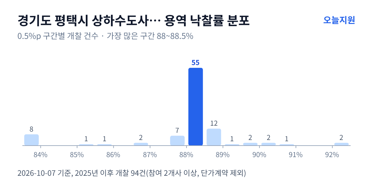 경기도 평택시 상하수도사업소 용역 낙찰률 분포 — 2025년 이후 개찰 94건, 가장 많이 몰린 구간 88~88.5%(55건)