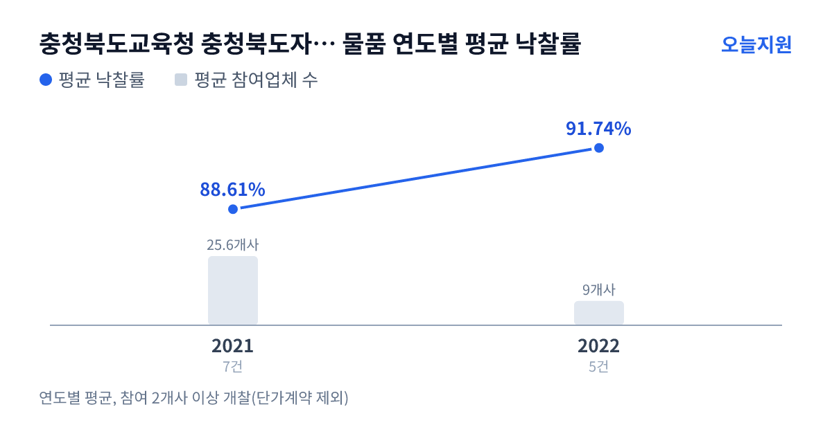충청북도교육청 충청북도자연과학교육원 물품 연도별 평균 낙찰률과 평균 참여업체 수 — 2021년 88.61%·26개사, 2022년 91.74%·9개사