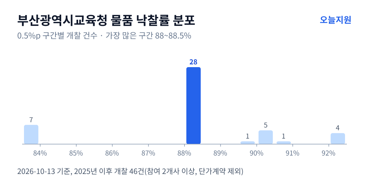 부산광역시교육청 물품 낙찰률 분포 — 2025년 이후 개찰 46건, 가장 많이 몰린 구간 88~88.5%(28건)