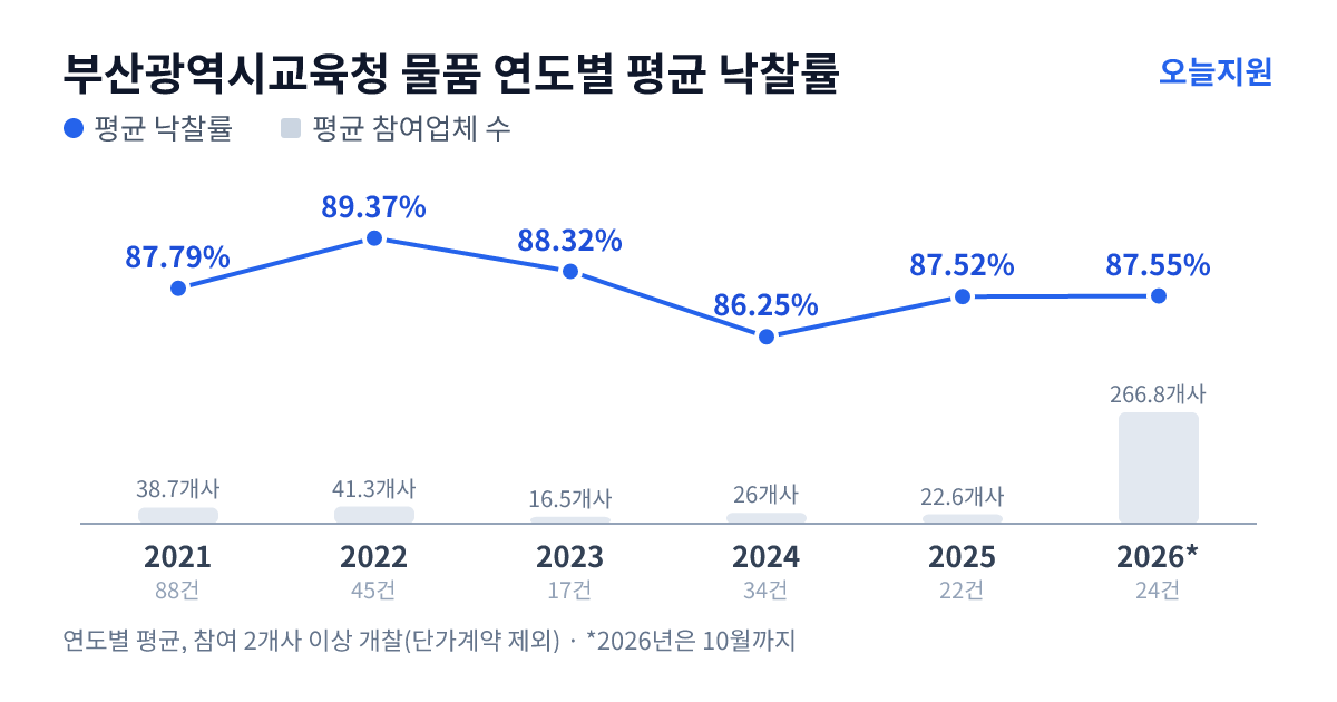 부산광역시교육청 물품 연도별 평균 낙찰률과 평균 참여업체 수 — 2021년 87.79%·39개사, 2022년 89.37%·41개사, 2023년 88.32%·17개사, 2024년 86.25%·26개사, 2025년 87.52%·23개사, 2026년 87.55%·267개사