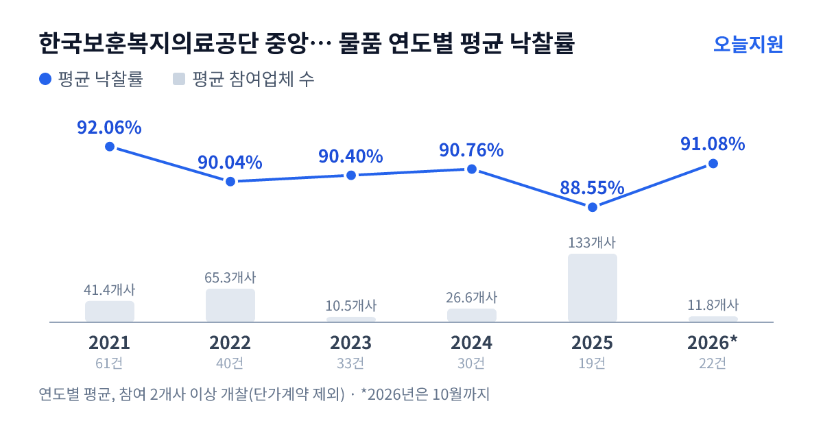 한국보훈복지의료공단 중앙보훈병원 물품 연도별 평균 낙찰률과 평균 참여업체 수 — 2021년 92.06%·41개사, 2022년 90.04%·65개사, 2023년 90.40%·11개사, 2024년 90.76%·27개사, 2025년 88.55%·133개사, 2026년 91.08%·12개사