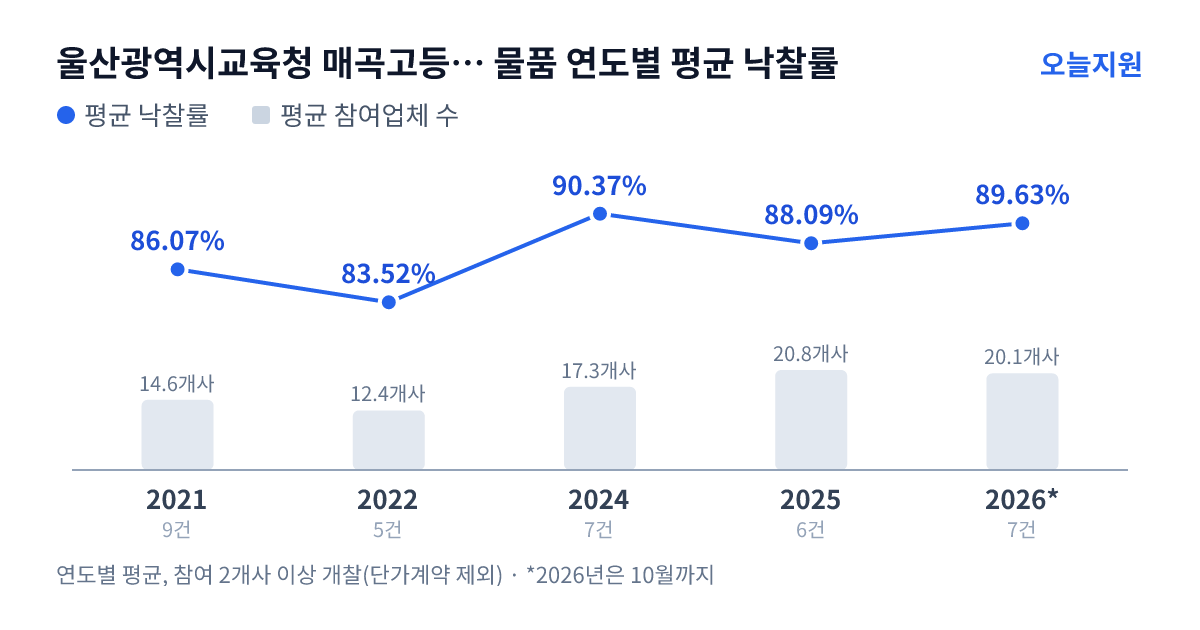 울산광역시교육청 매곡고등학교 물품 연도별 평균 낙찰률과 평균 참여업체 수 — 2021년 86.07%·15개사, 2022년 83.52%·12개사, 2024년 90.37%·17개사, 2025년 88.09%·21개사, 2026년 89.63%·20개사