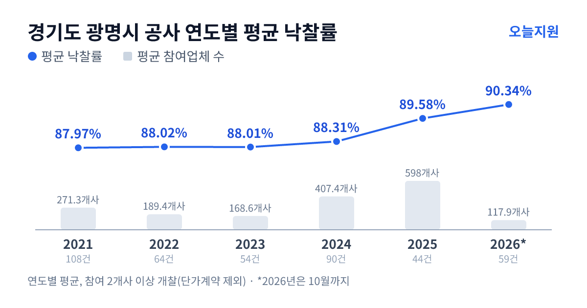 경기도 광명시 공사 연도별 평균 낙찰률과 평균 참여업체 수 — 2021년 87.97%·271개사, 2022년 88.02%·189개사, 2023년 88.01%·169개사, 2024년 88.31%·407개사, 2025년 89.58%·598개사, 2026년 90.34%·118개사