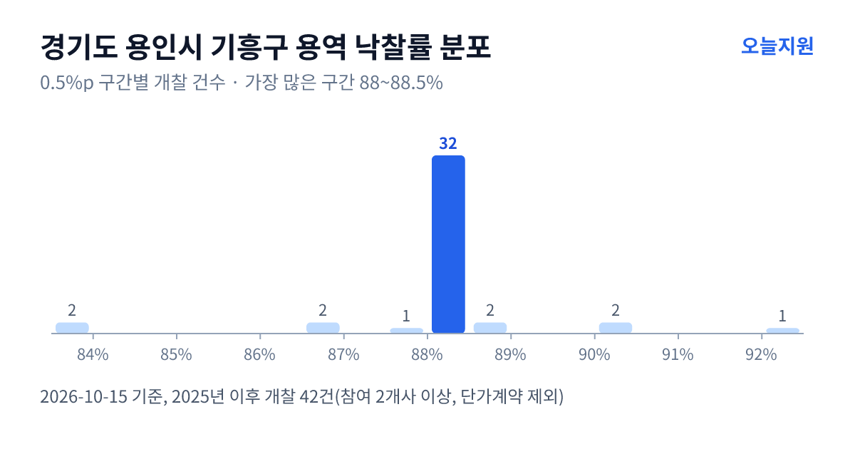 경기도 용인시 기흥구 용역 낙찰률 분포 — 2025년 이후 개찰 42건, 가장 많이 몰린 구간 88~88.5%(32건)