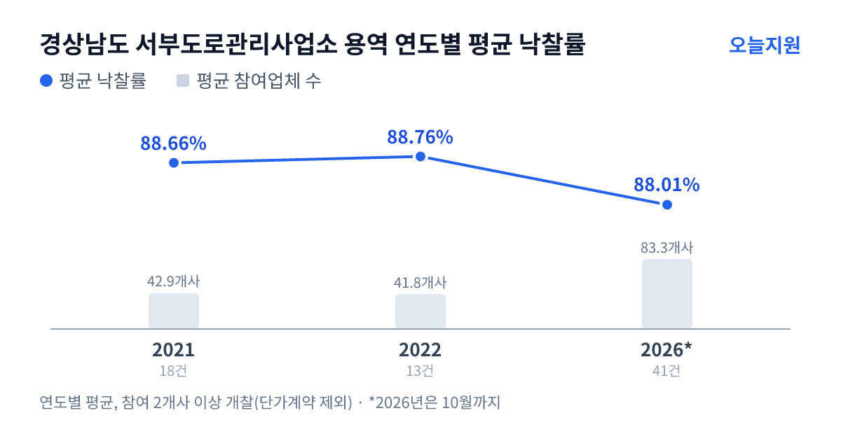 경상남도 서부도로관리사업소 용역 연도별 평균 낙찰률과 평균 참여업체 수 — 2021년 88.66%·43개사, 2022년 88.76%·42개사, 2026년 88.01%·83개사
