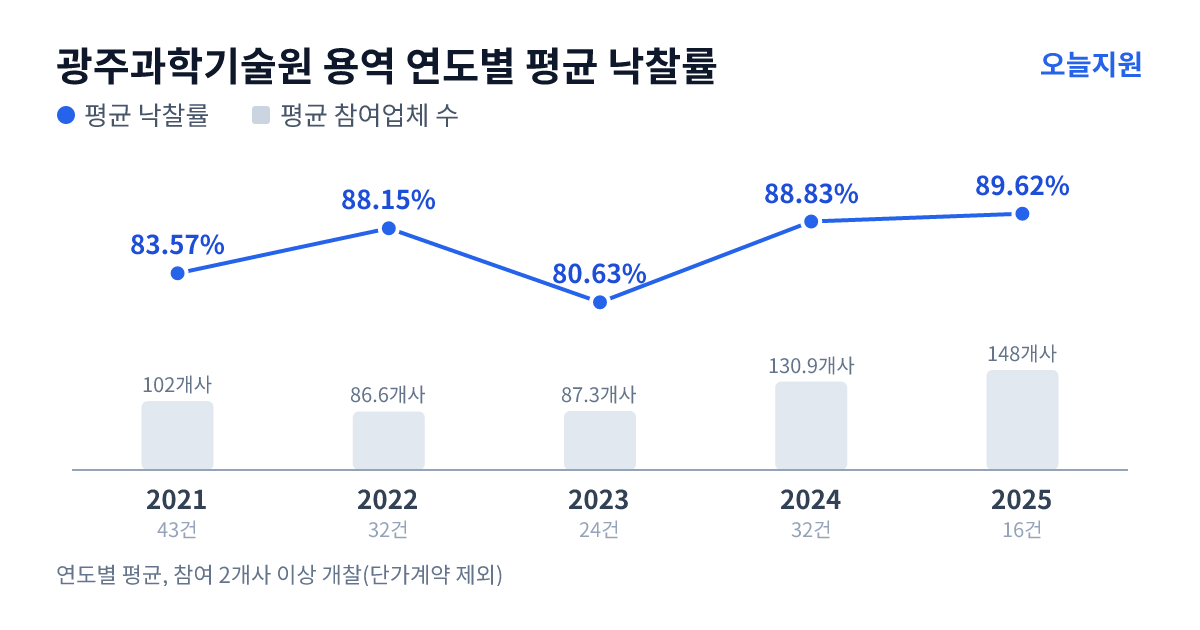 광주과학기술원 용역 연도별 평균 낙찰률과 평균 참여업체 수 — 2021년 83.57%·102개사, 2022년 88.15%·87개사, 2023년 80.63%·87개사, 2024년 88.83%·131개사, 2025년 89.62%·148개사