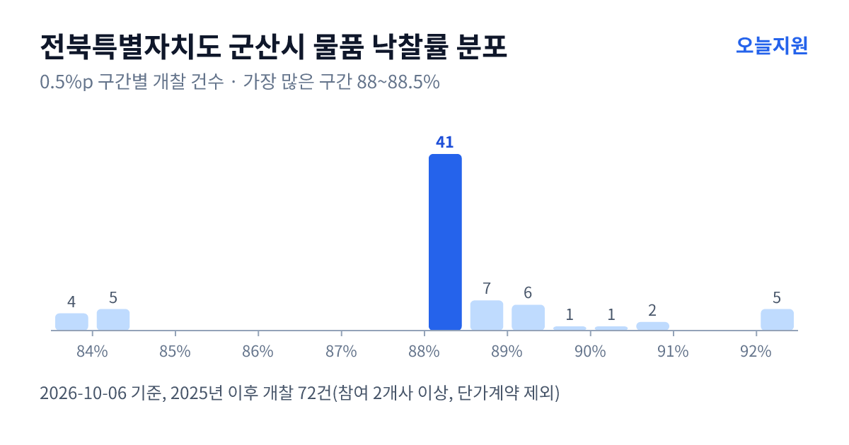 전북특별자치도 군산시 물품 낙찰률 분포 — 2025년 이후 개찰 72건, 가장 많이 몰린 구간 88~88.5%(41건)
