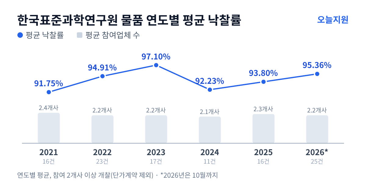 한국표준과학연구원 물품 연도별 평균 낙찰률과 평균 참여업체 수 — 2021년 91.75%·2개사, 2022년 94.91%·2개사, 2023년 97.10%·2개사, 2024년 92.23%·2개사, 2025년 93.80%·2개사, 2026년 95.36%·2개사
