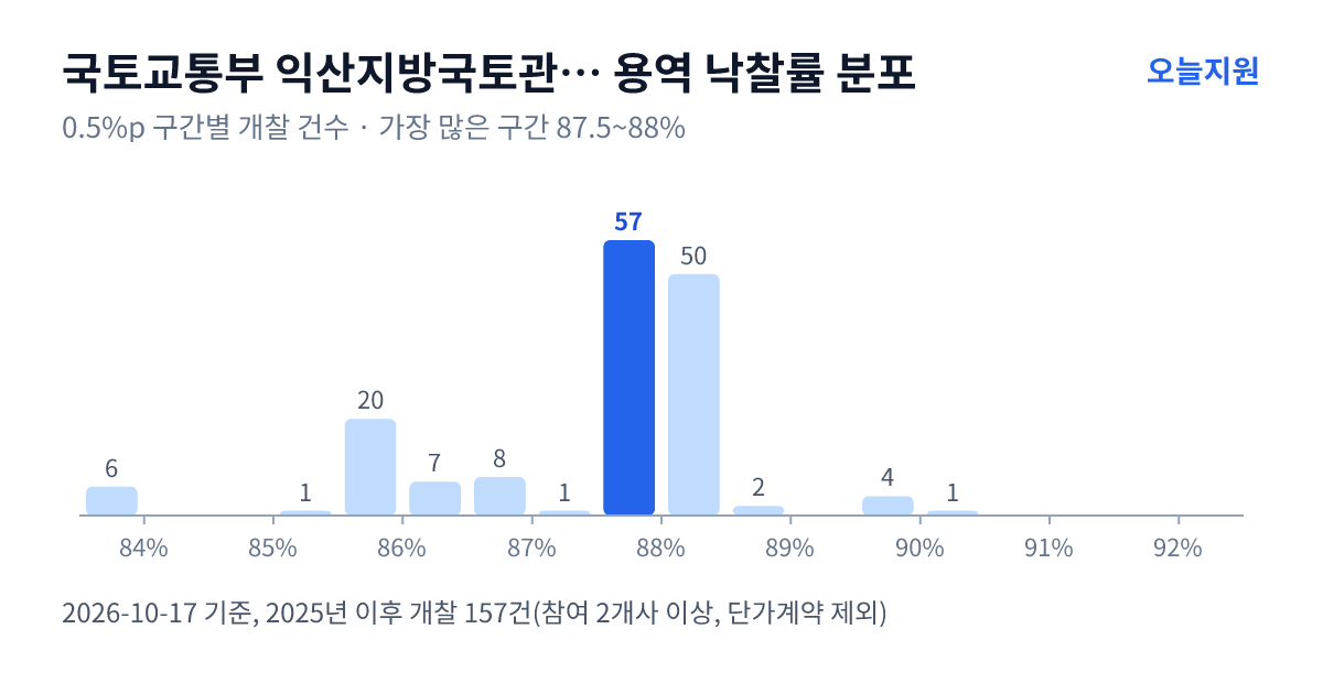 국토교통부 익산지방국토관리청 광주국토관리사무소 용역 낙찰률 분포 — 2025년 이후 개찰 157건, 가장 많이 몰린 구간 87.5~88%(57건)