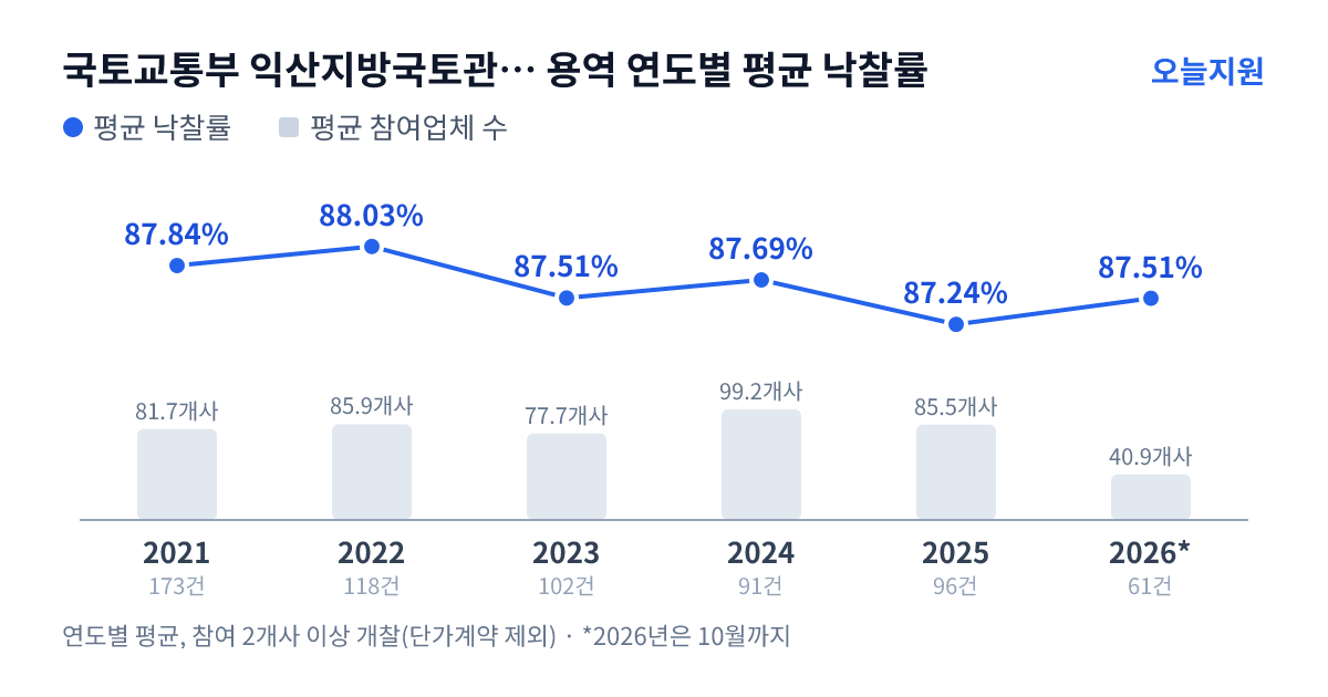 국토교통부 익산지방국토관리청 광주국토관리사무소 용역 연도별 평균 낙찰률과 평균 참여업체 수 — 2021년 87.84%·82개사, 2022년 88.03%·86개사, 2023년 87.51%·78개사, 2024년 87.69%·99개사, 2025년 87.24%·86개사, 2026년 87.51%·41개사