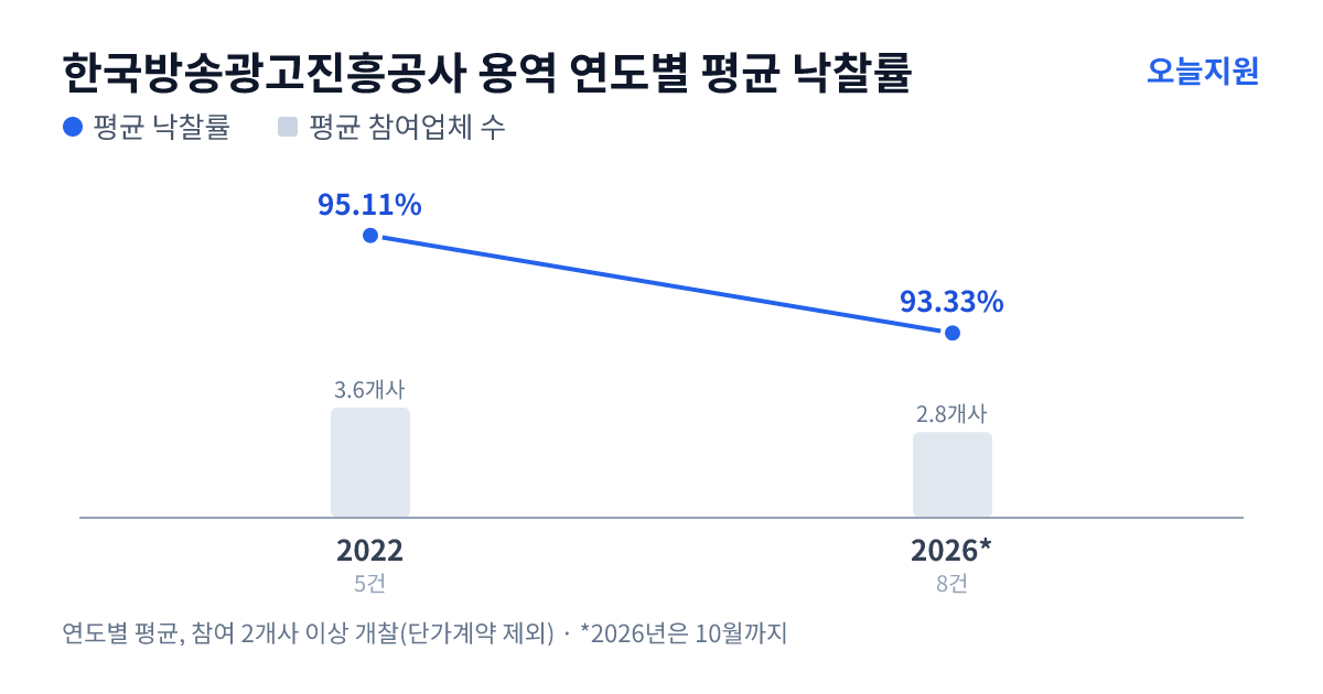 한국방송광고진흥공사 용역 연도별 평균 낙찰률과 평균 참여업체 수 — 2022년 95.11%·4개사, 2026년 93.33%·3개사