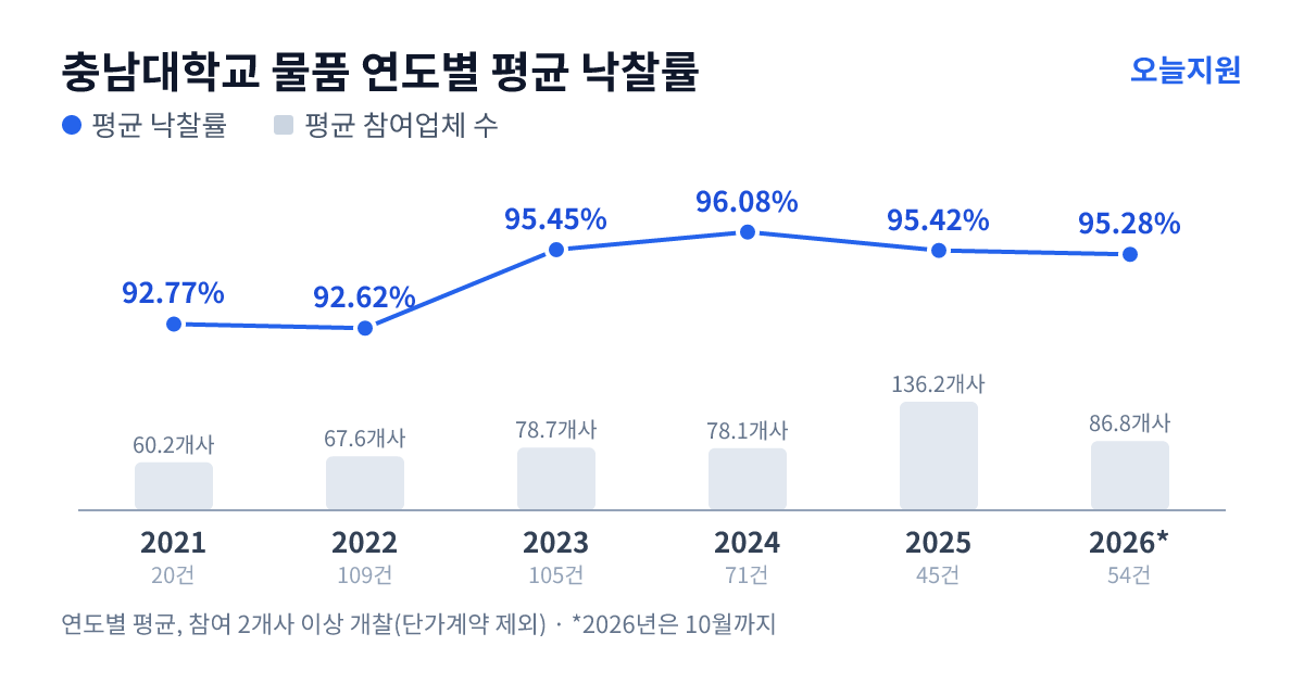 충남대학교 물품 연도별 평균 낙찰률과 평균 참여업체 수 — 2021년 92.77%·60개사, 2022년 92.62%·68개사, 2023년 95.45%·79개사, 2024년 96.08%·78개사, 2025년 95.42%·136개사, 2026년 95.28%·87개사