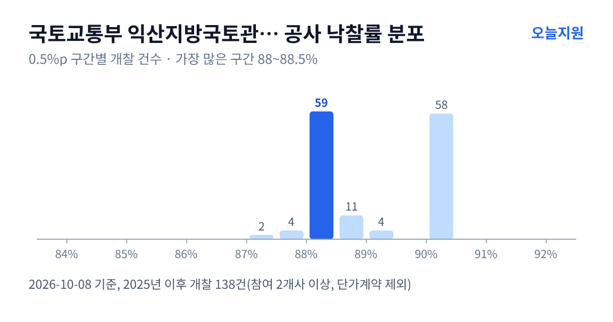 국토교통부 익산지방국토관리청 광주국토관리사무소 공사 낙찰률 분포 — 2025년 이후 개찰 138건, 가장 많이 몰린 구간 88~88.5%(59건)