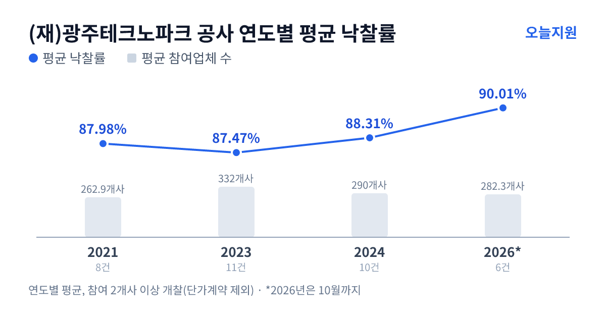 (재)광주테크노파크 공사 연도별 평균 낙찰률과 평균 참여업체 수 — 2021년 87.98%·263개사, 2023년 87.47%·332개사, 2024년 88.31%·290개사, 2026년 90.01%·282개사