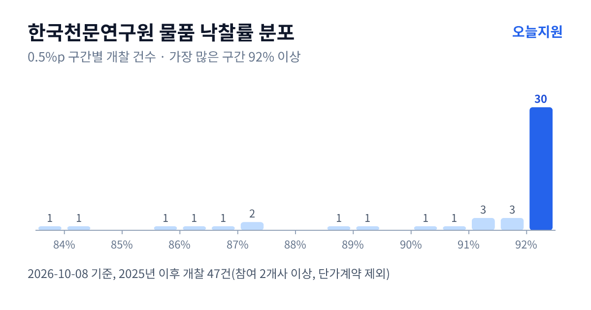 한국천문연구원 물품 낙찰률 분포 — 2025년 이후 개찰 47건, 가장 많이 몰린 구간 92% 이상(30건)