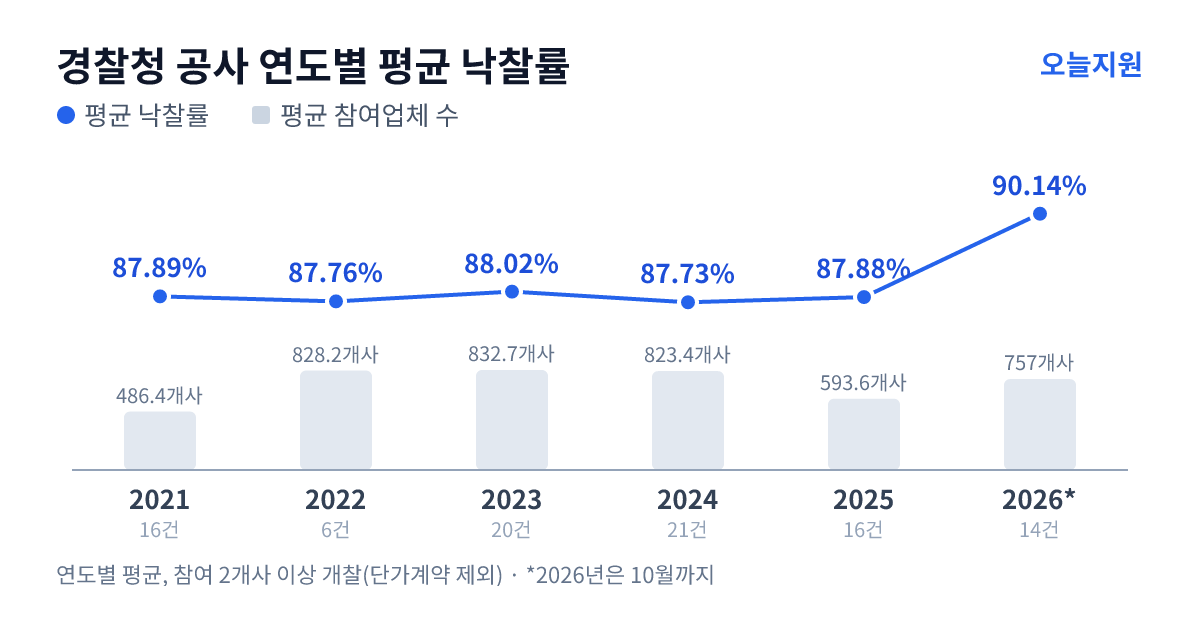 경찰청 공사 연도별 평균 낙찰률과 평균 참여업체 수 — 2021년 87.89%·486개사, 2022년 87.76%·828개사, 2023년 88.02%·833개사, 2024년 87.73%·823개사, 2025년 87.88%·594개사, 2026년 90.14%·757개사