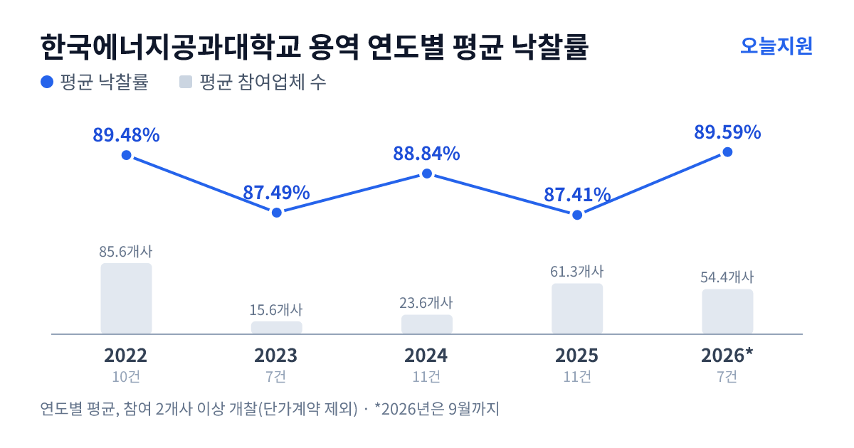 한국에너지공과대학교 용역 연도별 평균 낙찰률과 평균 참여업체 수 — 2022년 89.48%·86개사, 2023년 87.49%·16개사, 2024년 88.84%·24개사, 2025년 87.41%·61개사, 2026년 89.59%·54개사